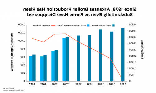 条形图显示阿肯色州肉鸡(肉鸡)农场的下降